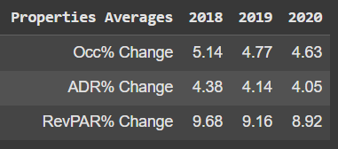 proprties avg